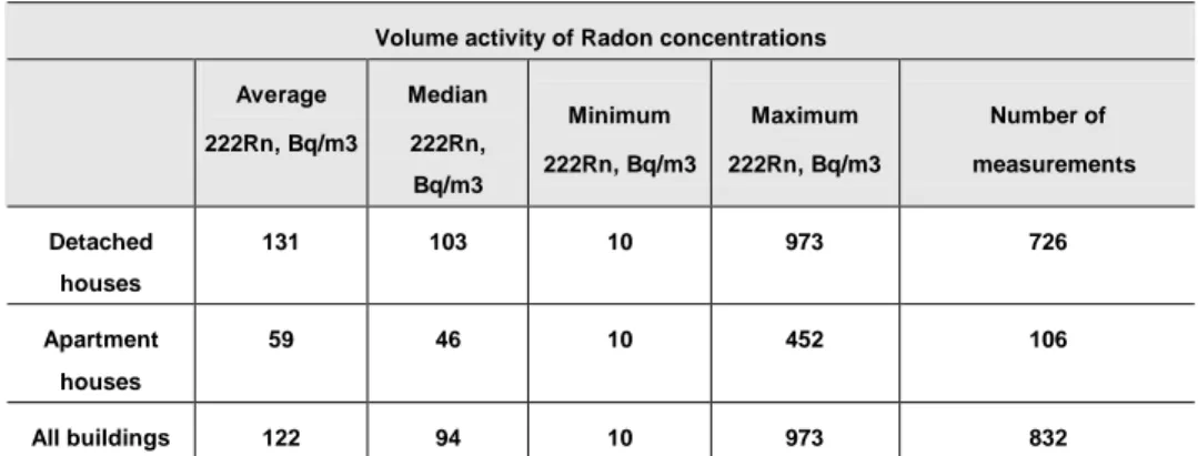 Table 9 Overview of the results of integral radon measurements in the republic of Kalmykia during the  winter season 2006-2007 