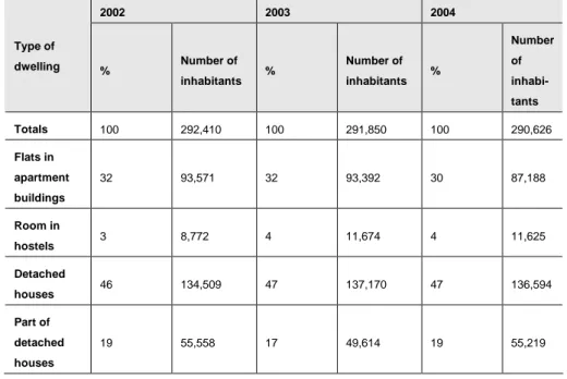 Table 1: Percentage of different types of living facilities in the Republic of Kalmykia and number of  people living in them according to the Kalmykian census 2004 [7] 