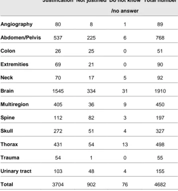 Table 4 Justification for the 12 anatomical regions given as numbers of evaluations  