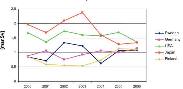 Diagram 4: Swedish collective doses for BWR (boiling water reactors) in an international  comparison