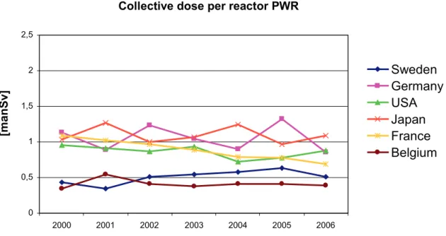Diagram 5: Swedish collective doses for PWR (pressurized water reactors) in an international  comparison