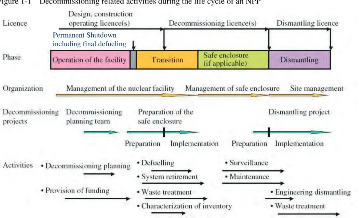 Figure 1-1  Decommissioning related activities during the life cycle of an NPP 