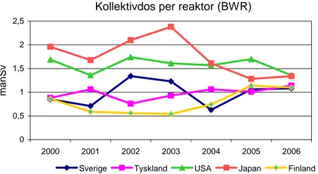 Figur 3: Kollektivdoser till personal i svenska BWR (kokvattenreaktorer) i en in- in-ternationell jämförelse