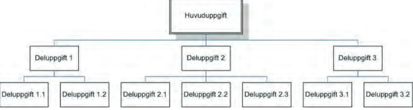 Figur 10: Principiell uppbyggnad av ett HTA-diagram 