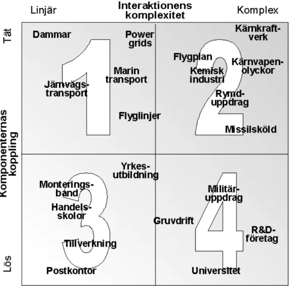 Figur 1. Koppling-interaktionsdiagrammet (Perrow, 1984) 