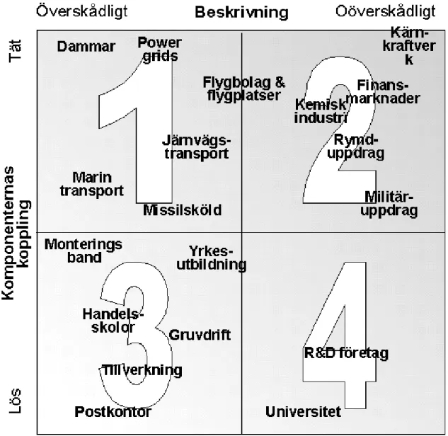 Figur 2. Modifierad version av Perrows diagram 