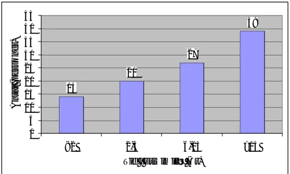 Figur 2: Fördelningen av antal entreprenörssvar inom olika åldrar 