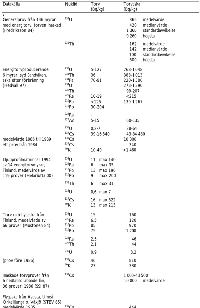 Tabell 1. Sammanställning av mätta aktivitetshalter vid torrvikt av naturligt  förekommande radioaktiva ämnen och  137 Cs i torv och aska