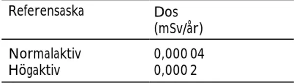 Tabell 7. Dos till allmänheten vid fiskkonsumtionen  30 kg/år vid utsläpp av stoft med 10 mg/l kondensat från  200 MW värmeverk till mellanstor flod (20 m³/s)