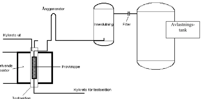 Figur 2.2.1. En förenklad skiss av PHEBUS-anläggningen med drivande reaktor, testsektion och en simulerad PWR-krets med ånggenerator och inneslutning (anläggningen nedskalad 1:5000).