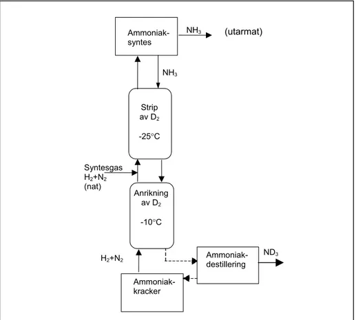 Figur 2. Översiktligt flödesschema över ammoniak-väte utbytesprocessen. Deuterium löser sig i ammoniaken i övre tornet och anrikning av deuterium i ammoniak sker i det nedre