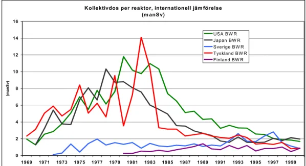 Figur 1. Internationell jämförelse mellan  kollektivdoser vid kokarreaktorer i olika länder 