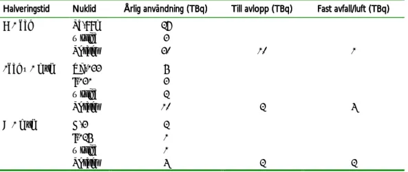 Tabell 3.1 Årlig användning i Sverige av öppna strålkällor med fördelning av utsläppsvägar  