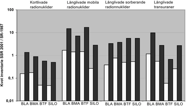 Figur 6.3.1  I bilden illustrerar de ljusa staplarna kvoten mellan det realistiska (SKB,