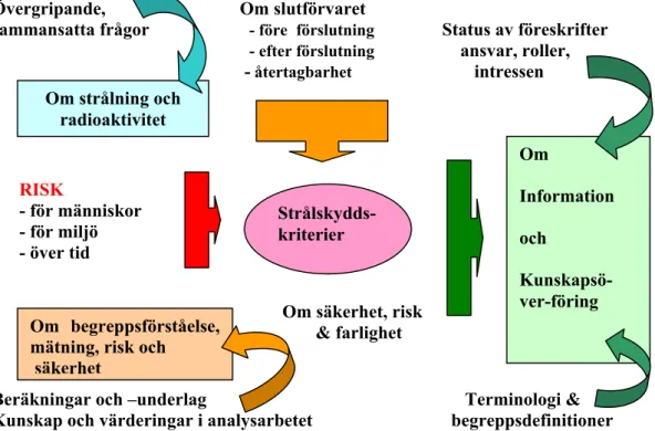 Figur 2. Illustration av hur frågeområden som rör strålning och radioaktivitet, begreppsförståel- begreppsförståel-se, samt mätning av risk och säkerhet kan bidra till syn på risk för människor, miljö och över 