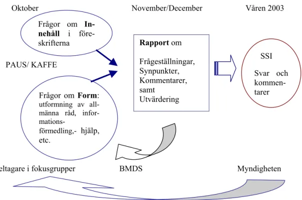 Figur 1. Översiktlig arbetsplan för projektet med diskussioner i fokusgrupper om SSI:s strål- strål-skyddskriterier i Östhammars och Oskarshamns kommuner