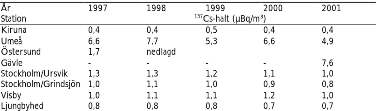Tabell 1. Halten av  137 Cs på luftburna partiklar i utomhusluft (µBq/m³), årsmedelvärden 