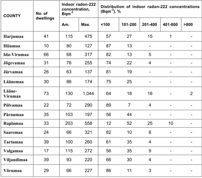 Table 3. Indoor radon concentrations in the dwellings measured in the National Radon Survey,