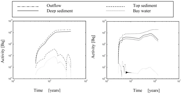 Fig. 2 Radionuclide content in Bq accumulated in various compartments as function of time for the coastal  ecosystem model used in SR 97 (case 1)