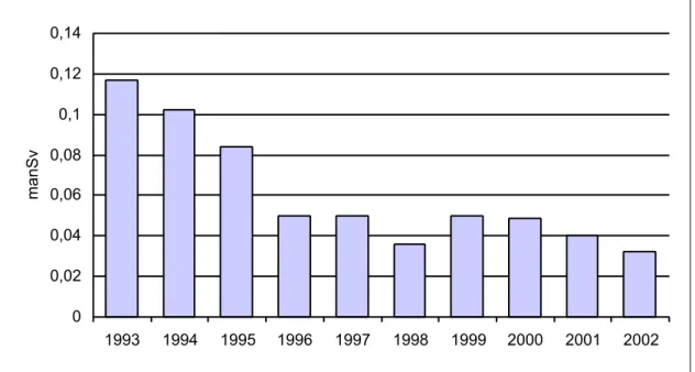 Figur 5. Stråldoser vid CLAB 1993-2002.