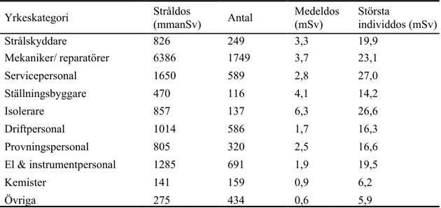 Tabell 2. Stråldos för olika  yrkeskategorier vid samtliga kärntekniska anläggningar under år 2002.* Yrkeskategori Stråldos (mmanSv) Antal Medeldos(mSv) Största individdos (mSv) Strålskyddare 826 249 3,3 19,9 Mekaniker/ reparatörer 6386 1749 3,7 23,1 Servi