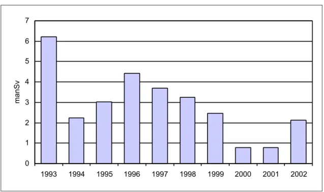 Figur 2. Stråldoser vid Barsebäcksverket 1993-2002.