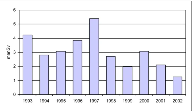 Figur 3. Stråldoser vid Forsmarksverket 1993-2002.