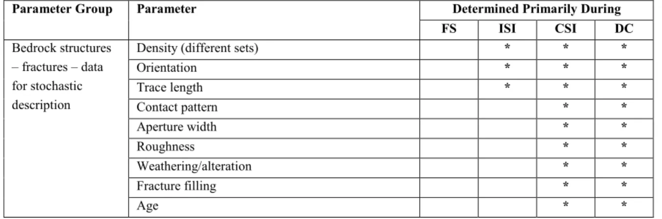 Table 3.2: Characterisation of Geology (cont.) 