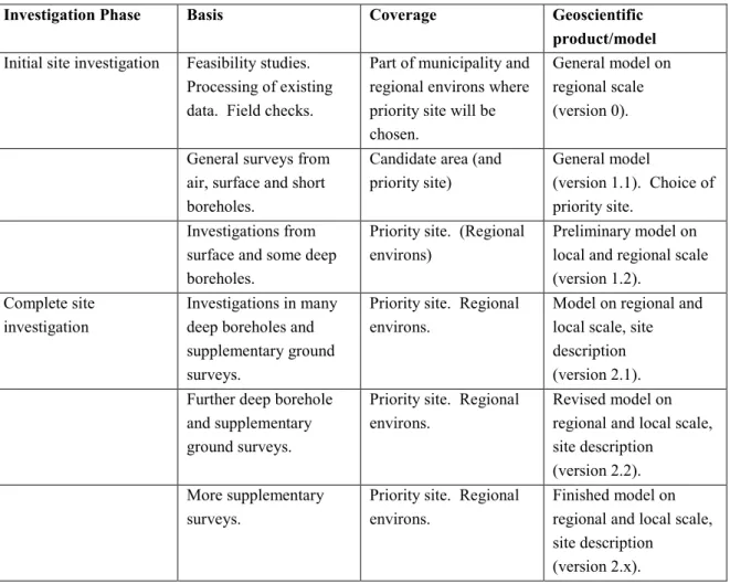 Table 3.5: Proposed Schedule for Geoscientific Model Development 