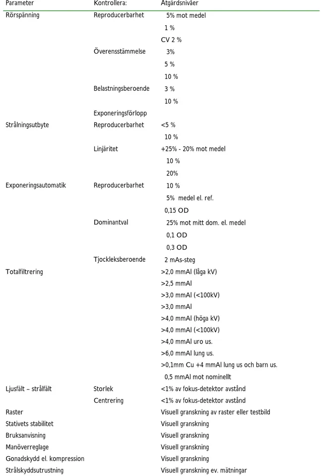 Tabell 9 Åtgärdsnivåer för konventionella utrustningar. 