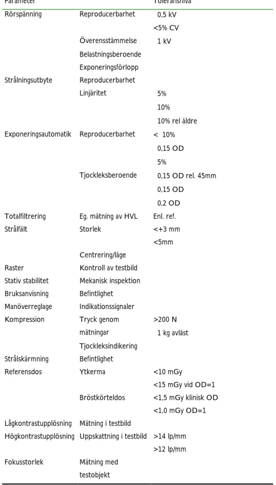 Tabell 11 Åtgärdsnivåer för mammografiutrustningar.  Parameter   Toleransnivå  Rörspänning Reproducerbarhet  ± 0,5 kV  &lt;5% CV   Överensstämmelse  ± 1 kV   Belastningsberoende   Exponeringsförlopp  Strålningsutbyte Reproducerbarhet   Linjäritet  ± 5%   ±