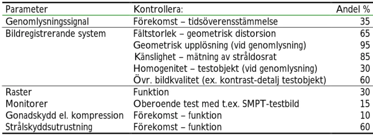 Tabell 3 Parameterlista för kontroller av röntgenutrustning med genomlysning och ande- ande-len protokoll som innehåller parametern