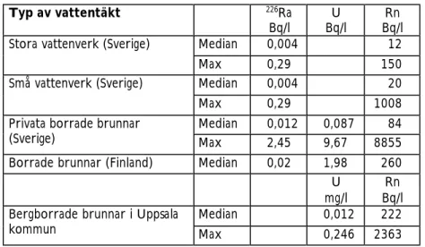 Tabell 4 Sammanställning av resultat från tidigare vattenmätningar. 