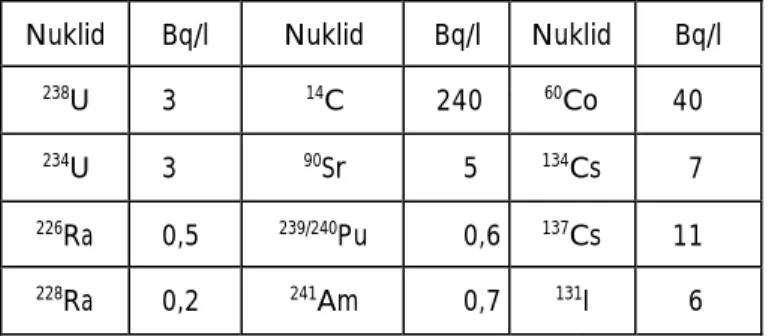 Tabell 2 Referensaktiviteter för olika nuklider. 