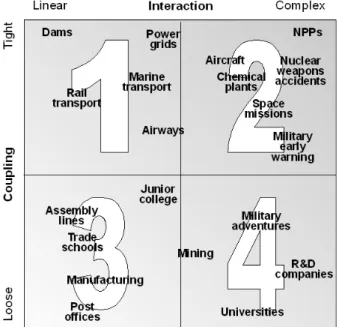 Figure 1: The coupling-interaction diagram (Perrow, 1984) 