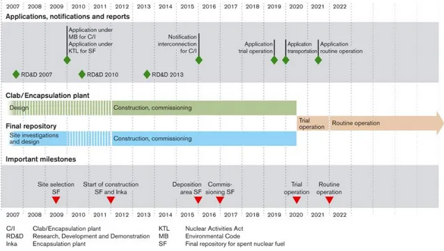 Figure 1. Overall plan and important milestones in SKB’s nuclear fuel programme.  SSI’s Comments 
