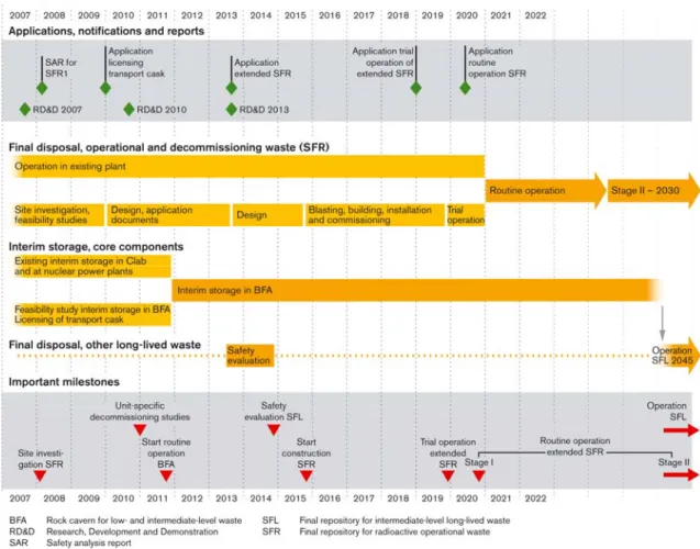 Figure 4. Overall Plan and Important Milestones in SKB’s LILW Programme 