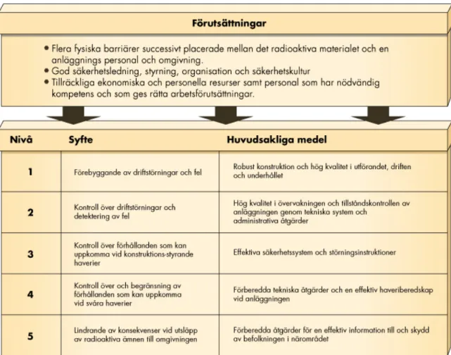 Figur 1. Förutsättningar för djupförsvar och de olika nivåerna i detta försvar. 