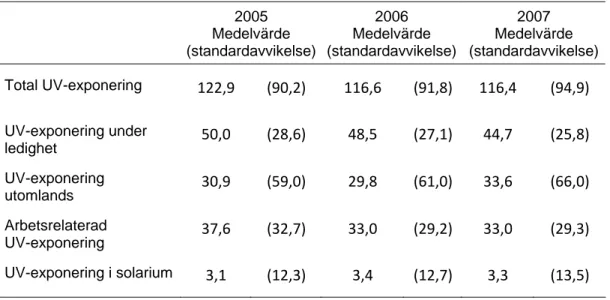 Tabell 1 Medelvärde för olika typ av UV-exponering under 2005, 2006 och 2007. (Vid 