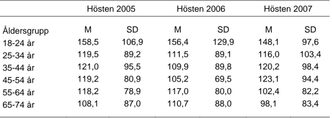 Tabell 2 Total UV-exponering enligt exponeringsindex för olika åldersgrupper 2005, 