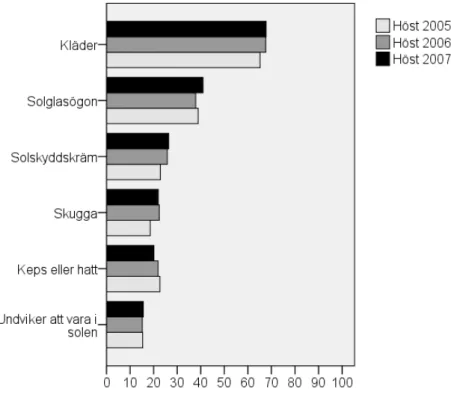 Figur 6 Andelen respondenter som uppger att de alltid eller ofta skyddar sig på olika sätt 