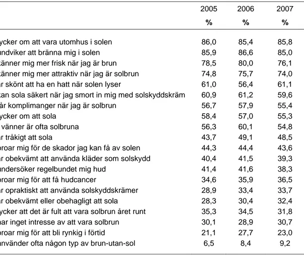 Tabell 5 Procent som instämmer med följande påståenden 2005, 2006 och 2007. 