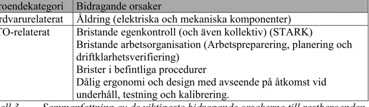 Tabell 3.  Sammanfattning av de viktigaste bidragande orsakerna till restberoenden  hos dieselaggregat i svenska kärnkraftverk