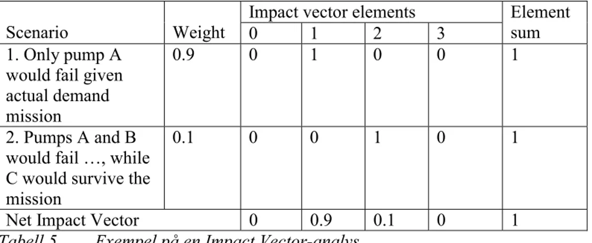 Tabell 5.  Exempel på en Impact Vector-analys.  Metoden beskrivs utförligt i [1, 6]. 