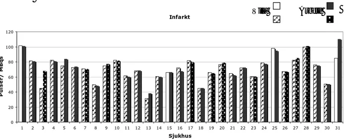 Figur 15 Känsligheten representerad som pulser per MBqs på kamerasystemen vid 