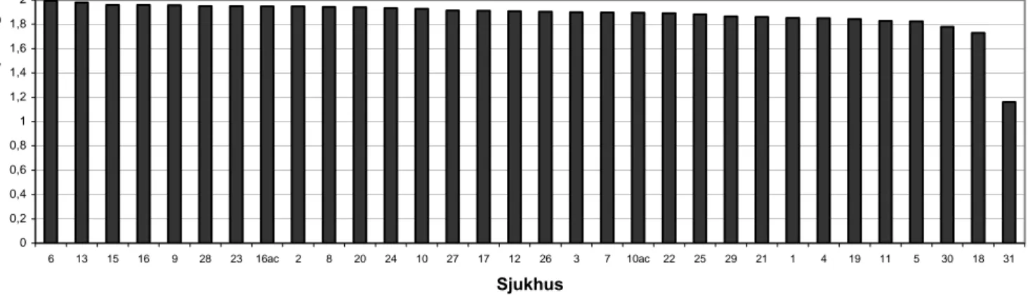 Figur 19 De kvantitativa kontrastpoängen för respektive sjukhus vid infarktstudien (ekv 