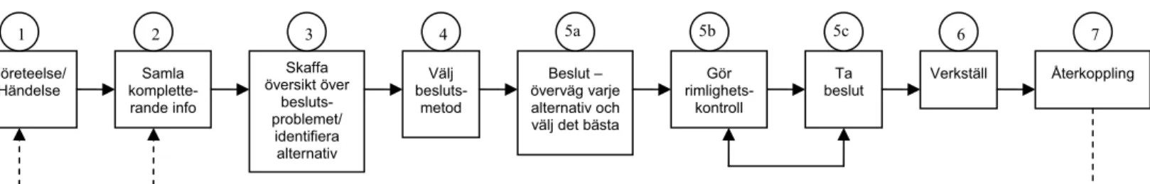 Figur 3.3. Modell av beslutsprocessen som använts i analysen.  