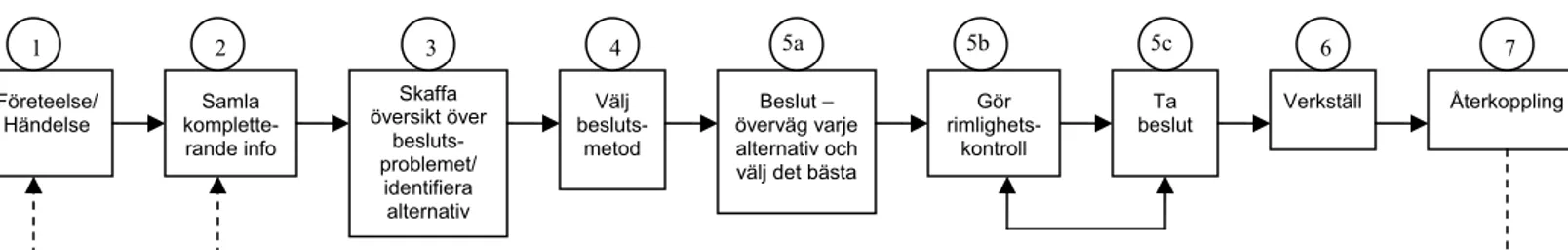 Figur 4.4. Modell av beslutsprocessen som använts i analysen.  