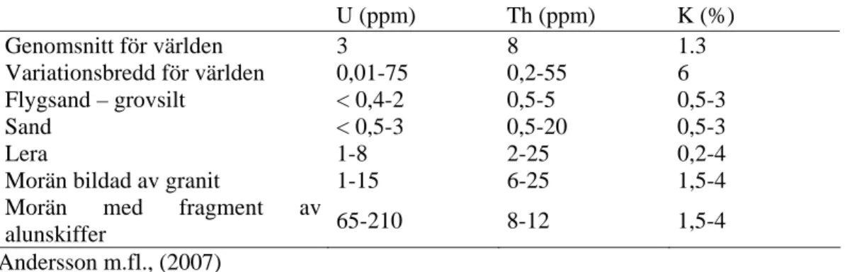 Tabell 5. Halter av uran, torium och kalium. Normal variation för några vanliga jordarter