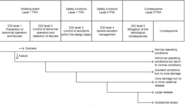 Figure 1. PSA event tree and the levels of defence-in-depth. 